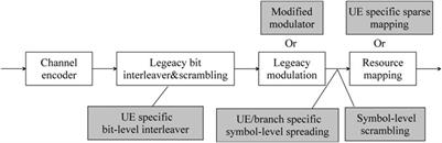 Numerous Factors Affecting Performance of NOMA for Massive Machine Type Communications in B5G Systems